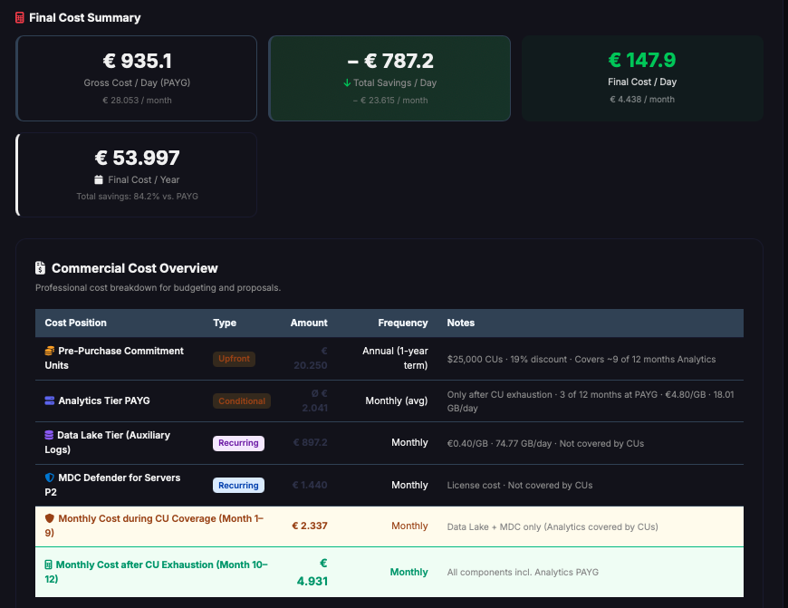 Sentinel IngestIQ Calculator - Waterfall-Visualisierung der Kostenoptimierung über alle Benefit-Stufen